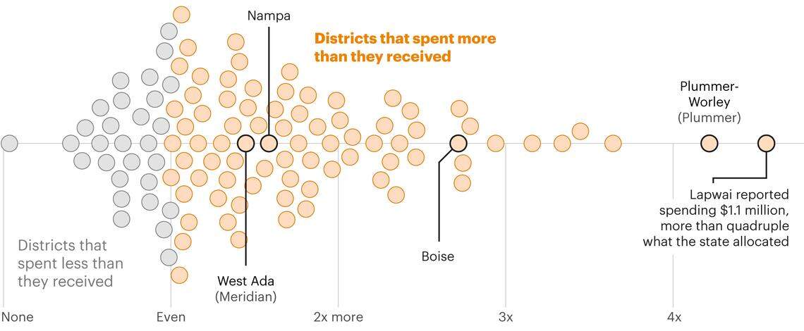 Most Idaho school districts had to spend more on special education than the state allocated. Nearly 75% of school districts that received state funding for special education programs spent anywhere from $640 to $19 million more than what the state provided during the 2023-24 school year.