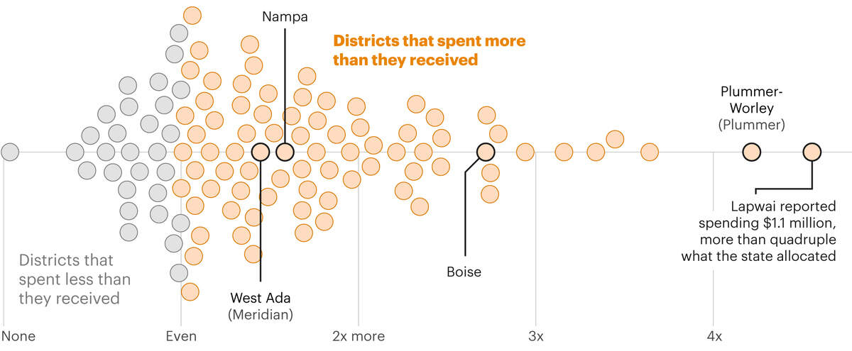 Most Idaho school districts had to spend more on special education than the state allocated. Nearly 75% of school districts that received state funding for special education programs spent anywhere from $640 to $19 million more than what the state provided during the 2023-24 school year.
