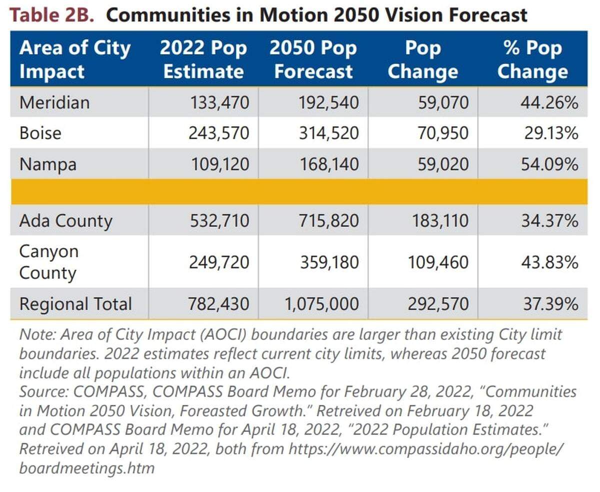 Meridian’s population growth is expected to outpace the Treasure Valley’s overall population growth through 2050.