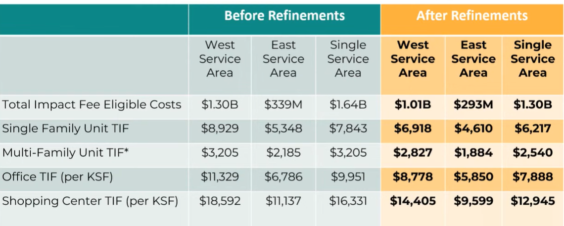 Revisions to the Ada County Highway District’s draft capital improvement plan cut costs by hundreds of millions of dollars – and reduced impact-fee estimates. Still, the cost to individual projects would likely rise sharply next year.