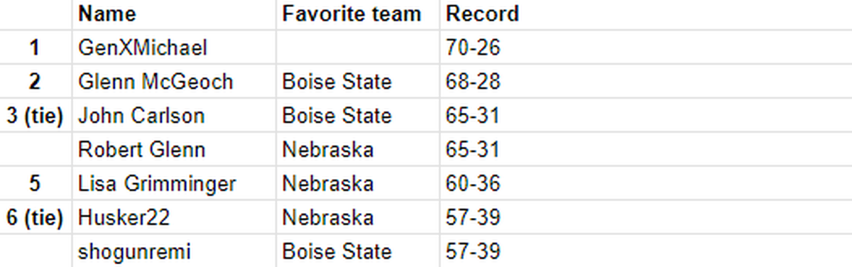 Pick 6 final overall standings.