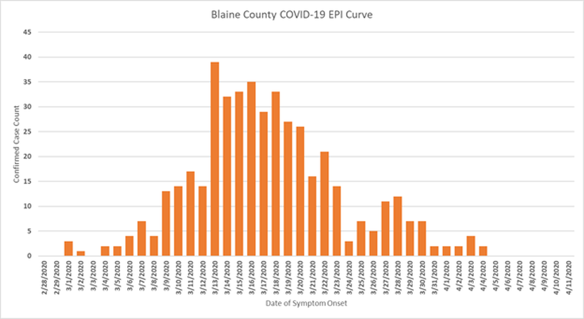 This epidemic curve shows the progress of the coronavirus through Blaine County based on the date of symptom onset.