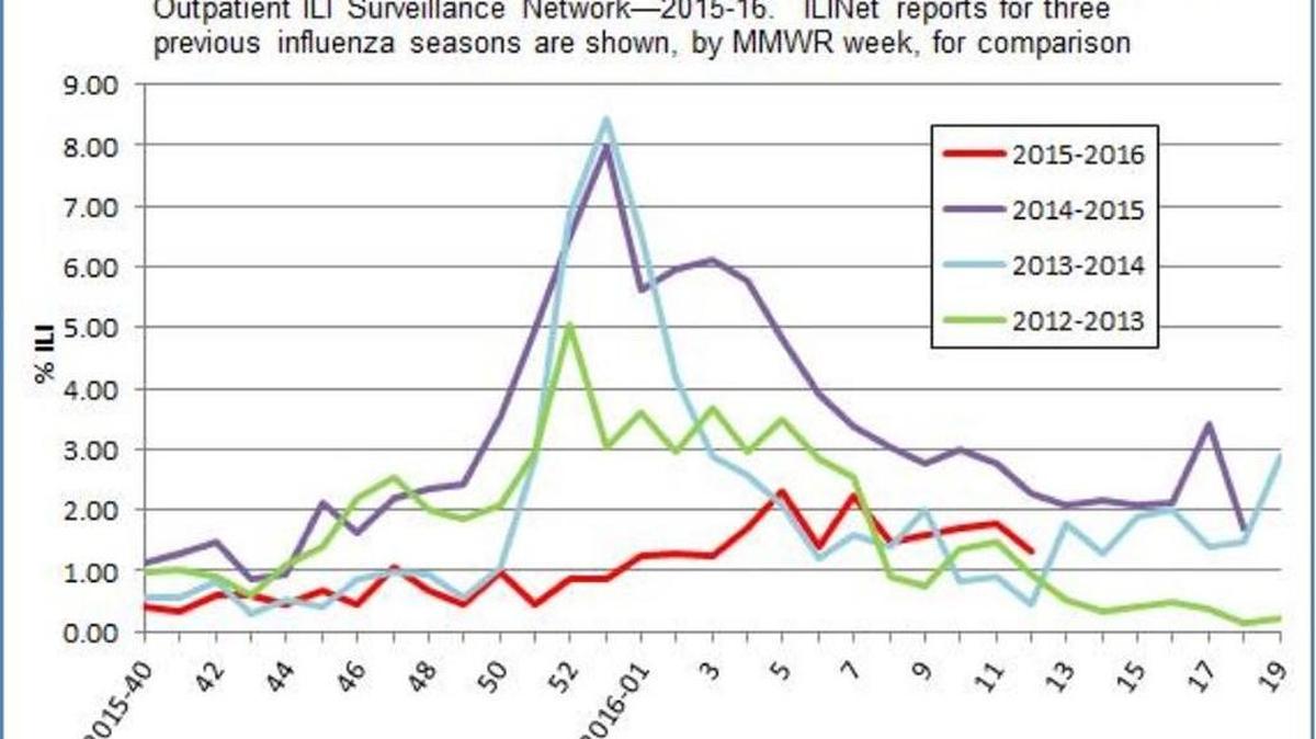 This chart shows reports from Idaho health care providers about the percentage of their patient visits that involve the flu or flu-like illness. This season is in red; it didn’t feature the usual December peak in reports, but trended up in recent weeks.