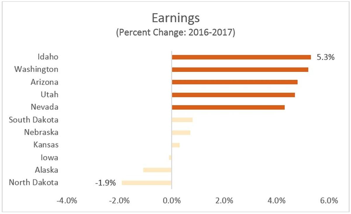 The five states with the fastest earnings growth, and the five with the slowest. Earnings include wages, salaries, supplemental compensation and proprietors’ income.