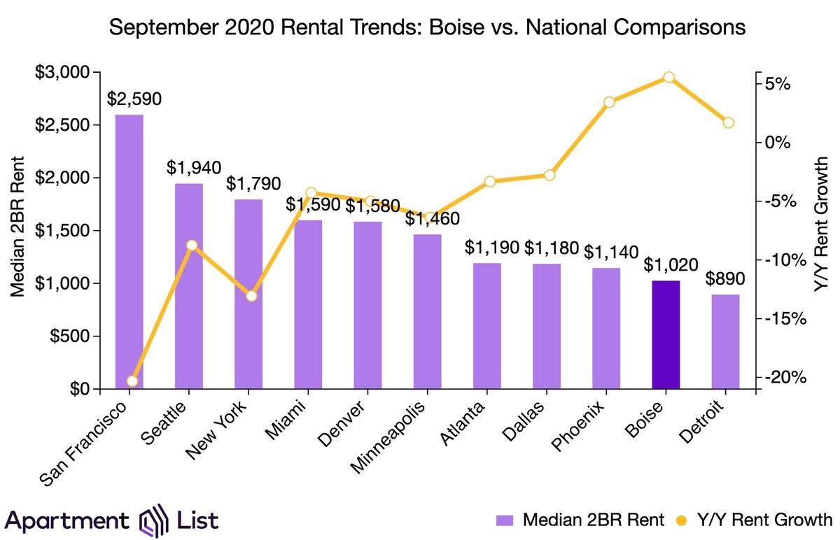 Apartment rents have climbed at a faster pace in Boise over the past year than in any of the major cities in this chart, says Apartment List, a national listing service.