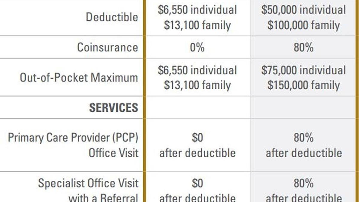 Many plans that go up for sale Nov. 1 on the Your Health Idaho insurance exchange will have much higher “out of network” costs than Idaho consumers have seen before — up to $200,000 per person.