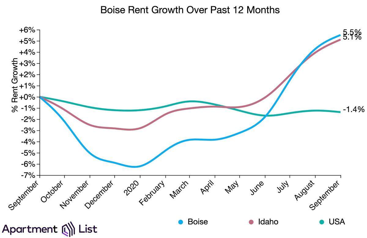 The pace of rent growth in Boise has been four times the national average over the past year, says Apartment List, a national listing service.