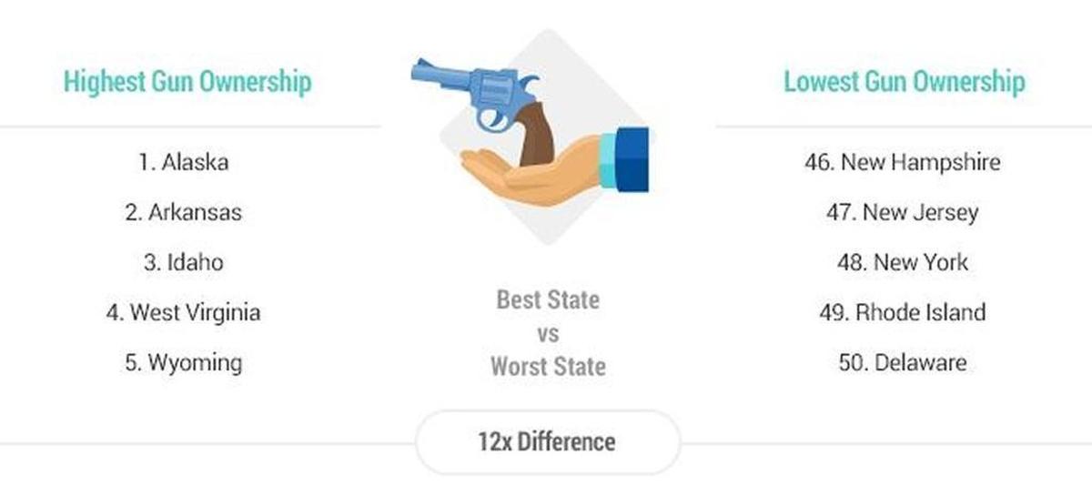 Idaho ranks third in the nation for gun ownership, with 56.9 percent of residents owning at least one firearm.