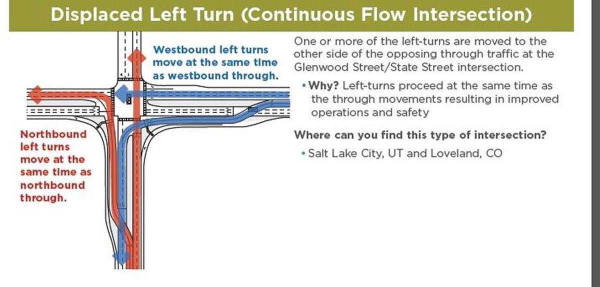 Displaced left turn, one possible design for State and Glenwood.