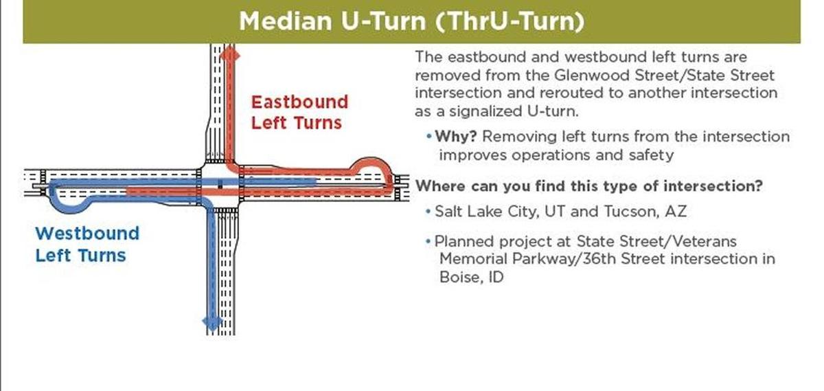 A median u-turn design, one possibility for State and Glenwood.