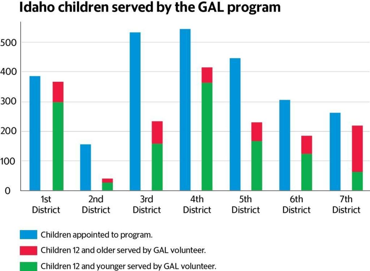 Young children who are going through the state child-protection process are supposed to be assigned a special advocate. But volunteer shortages have left many children without guardians ad litem. Children who don’t have a guardian ad litem volunteer are assigned to court staff, “who advocate for children in addition to their program responsibilities,” according to the Idaho Supreme Court.