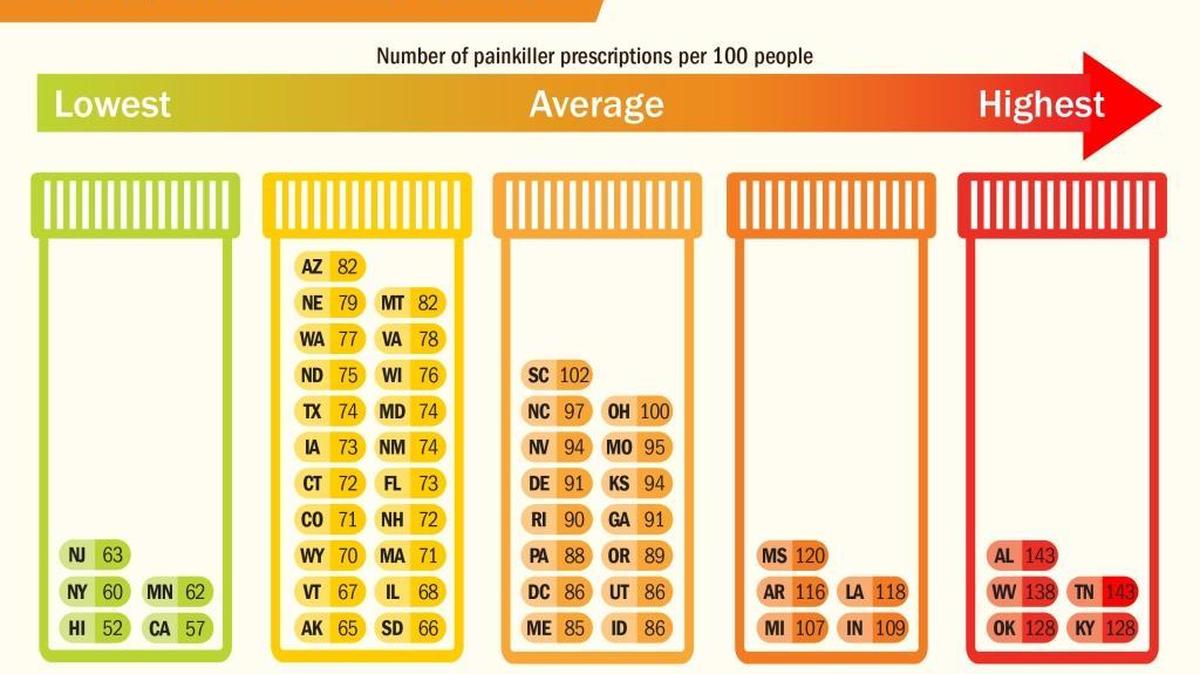 Idaho ranks 22nd per capita among states whose doctors write the most prescriptions for painkillers. In Idaho in 2012, prescriptions for painkillers were written at a rate of 86 for every 100 people.