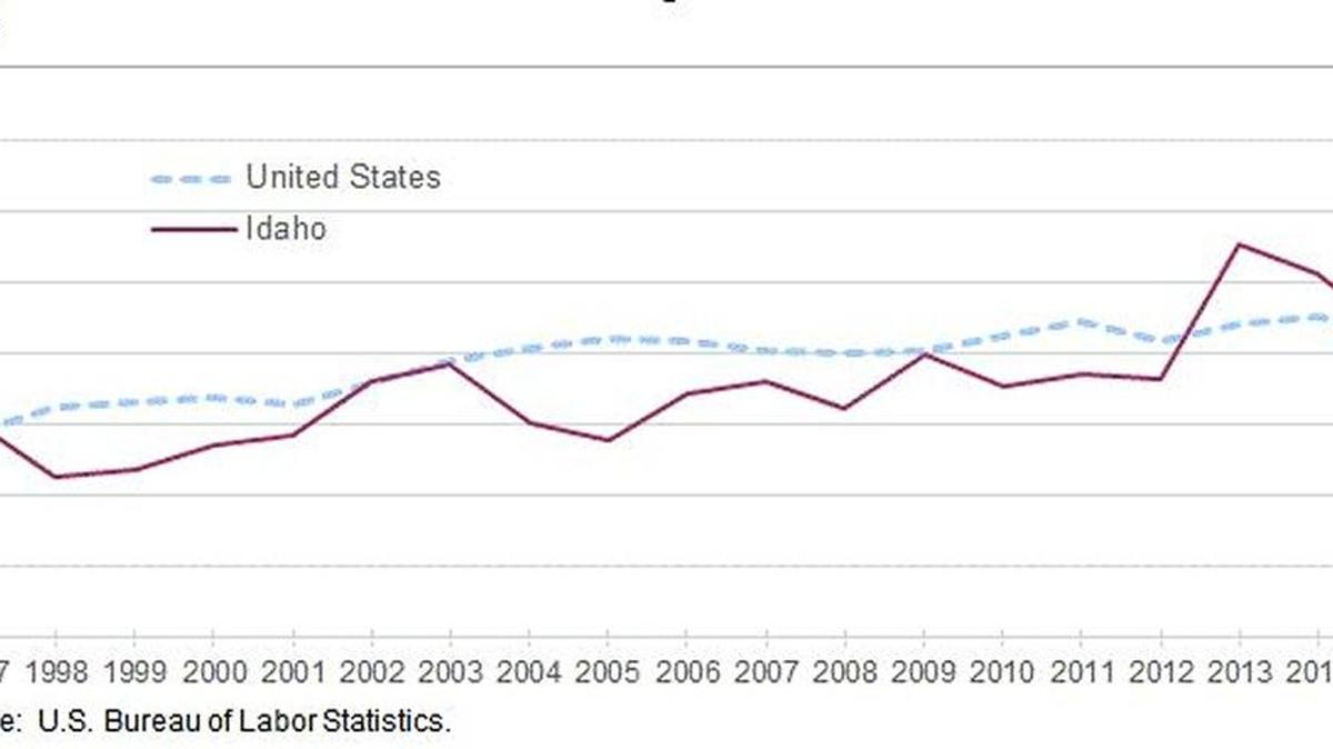 Women’s earnings as a percentage of men’s earnings in Idaho and the United States from 1997 to 2015.