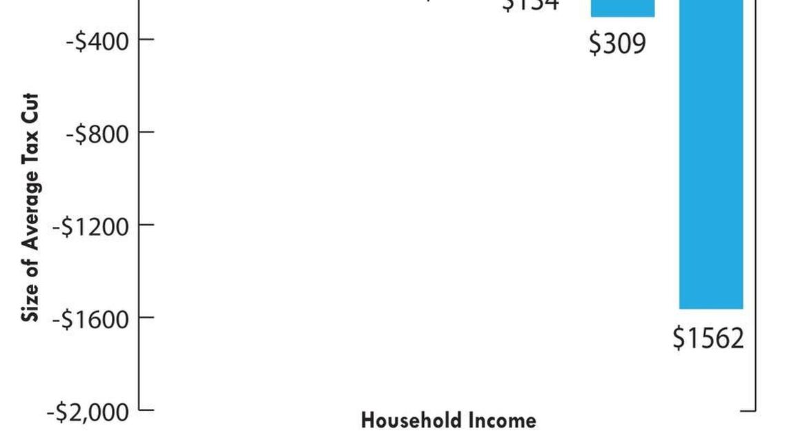 The Idaho Center for Fiscal Policy’s analysis of a proposed income tax cut shows most of the benefit accruing to the wealthiest Idahoans.